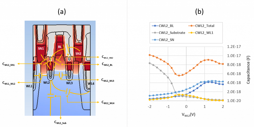 Fig. 5 (a) Doping concentration view of DRAM cell, displaying the types (and expected locations) of capacitance at WL2 and other nodes when an AC signal is applied to WL2, (b) Calculated capacitance values between WL2 and other nodes on the device