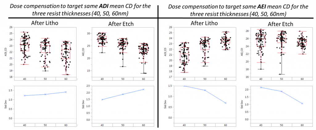 Fig 2: Increasing the resist thickness provides a reduction in both ADI and AEI CD standard deviation, if the nominal dose is established to target the same AEI mean CD for each of the three thicknesses