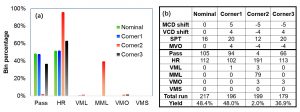 Fig. 3. Yield status at particular MCD/VCD/MVO setting (a) Bin bar chart, (b) Yield summary;