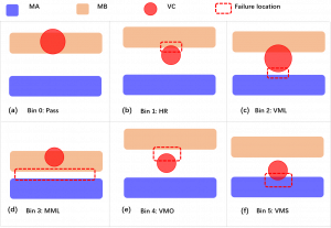 Fig.1. Bin illustration (a) Pass, (b) HR, (c) VML, (d) MML, (e) VMO, (f) VMS.