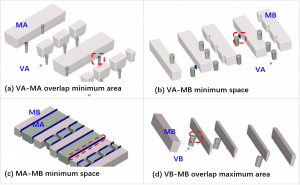 Fig.2. Virtual metrology (structure search) (a), VA-MA minimum overlap area, (b) VA-MB minimum space, (c) MA-MB minimum space, (d) VB-MB maximum overlap area.
