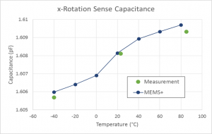 Simulation results show a step change at 20oC