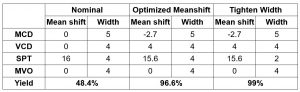 Table 1. Yield summary under different input conditions.