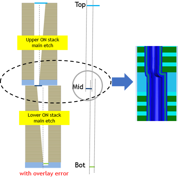 Figure 4. SEMulator3D output illustrating issue of tier misalignment and resulting pillar etch offset.