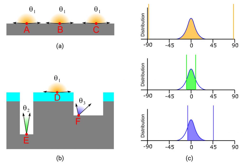 Figure 2a: On a flat wafer surface, every location (A,B,C,D) is fully exposed to the chamber (opening angle equal to 180) and receives the full flux of ions in all directions. Figure 2b: In the bottom of pits and trenches (E, F), the angular range within the line of sight of the chamber is reduced. The etch rate can be scaled as the integral of the distribution within the angular range (shaded area under the curve between the vertical lines)