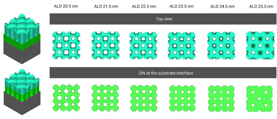 Fig 5: ALD thickness dependence and layer etch. Using profiled anisotropic etching of the SiO2 (blue) and SiN (green), the resulting hole shape can be determined using varying ALD thicknesses. The best shape is found at a 23.5 nm ALD value, using a Semulator 3D visibility etch model that was previously validated again actual etch results.