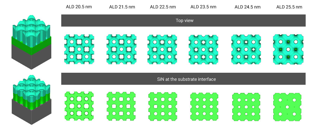 Fig 5: ALD thickness dependence and layer etch. Using profiled anisotropic etching of the SiO2 (blue) and SiN (green), the resulting hole shape can be determined using varying ALD thicknesses. The best shape is found at a 23.5 nm ALD value, using a Semulator 3D visibility etch model that was previously validated again actual etch results.
