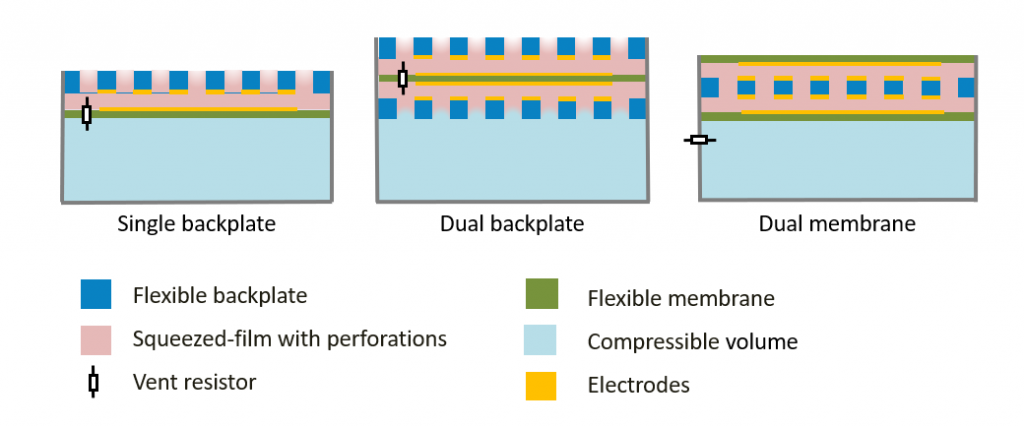 Figure 1:  Design Variations for MEMS-based Capacitive Microphones