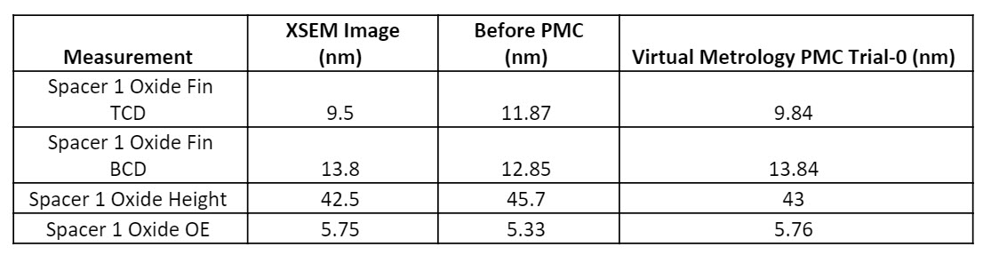 Figure 5: Table shows XSEM image measurements, measurements for basic calibration before PMC is used, and virtual metrology measurements using Trial-0 parameters from the Process Model Calibration run. 