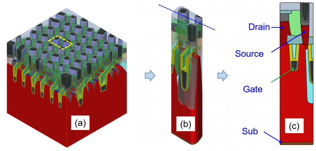 Fig. 5: DRAM structure after capacitance contact formation, (a) 3D view, (b) single device chopped, (c) Along fin cut and port define