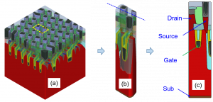 Fig. 5: DRAM structure after capacitance contact formation, (a) 3D view, (b) single device chopped, (c) Along fin cut and port define