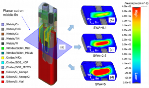 Fig. 6: Channel leakage profile from the fin surface to the fin center at different sidewall angle splits.