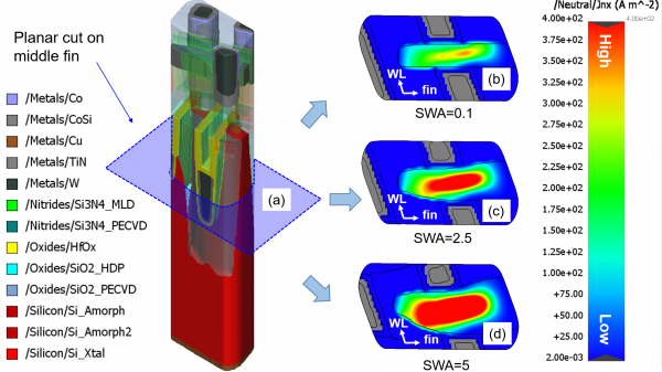 Fig. 6: Channel leakage profile from the fin surface to the fin center at different sidewall angle splits.