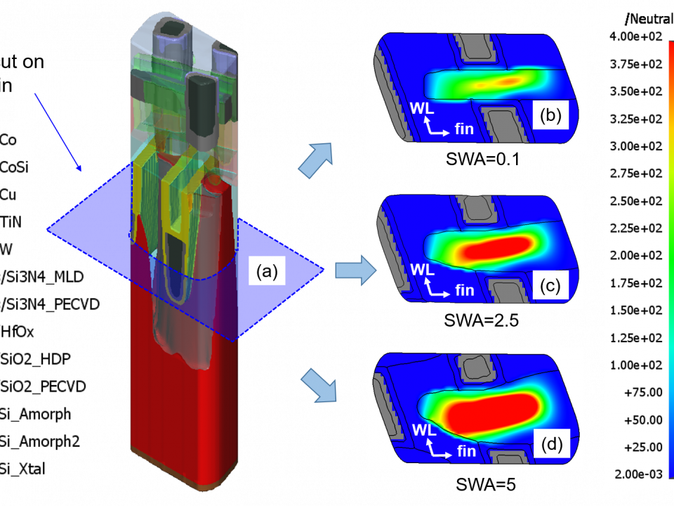 Fig. 6: Channel leakage profile from the fin surface to the fin center at different sidewall angle splits.