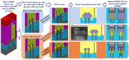 Evaluation of the impact of source drain epi implementation on logic ...