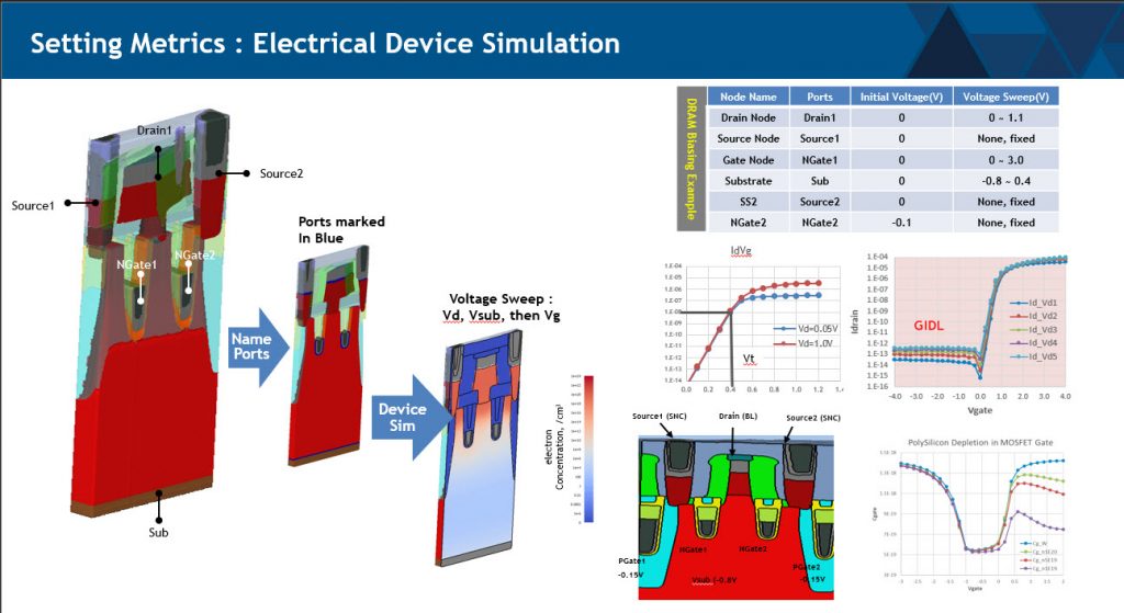   Figure 2:  SEMulator3D identifies device electrodes in a 3D structure and simulates device characteristics similar to TCAD software, but without the need for time-consuming TCAD modeling.