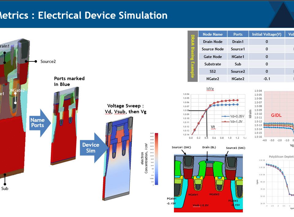   Figure 2:  SEMulator3D identifies device electrodes in a 3D structure and simulates device characteristics similar to TCAD software, but without the need for time-consuming TCAD modeling.