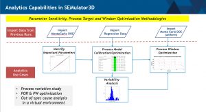 Figure 4:  Depiction of the analytics workflow in SEMulator3D, including the PWO feature.