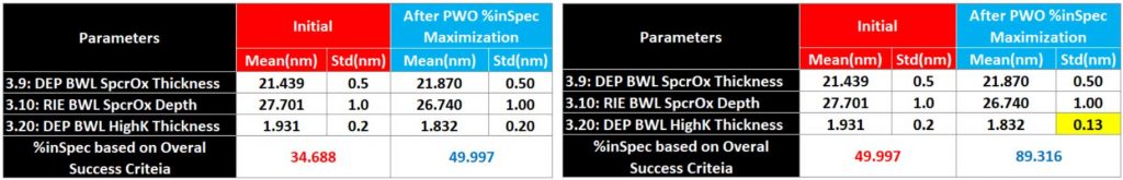 Figure 6:  Left : New Mean Values Identified for Spec % maximization (deposition thicknesses and etch depth). Right: Required Range Determined: Standard deviation on the BWL High K Thickness to meet success rate >88%.