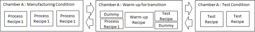 Figure 1. Normal estimated procedure for chamber condition transition