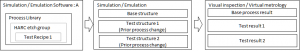 Figure 2. Simulation emulation procedure on test structures using pre-defined process libraries
