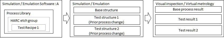 Figure 2. Simulation emulation procedure on test structures using pre-defined process libraries