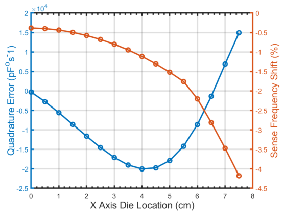 Figure 2  Predicted gyroscope performance, as a function of die location.