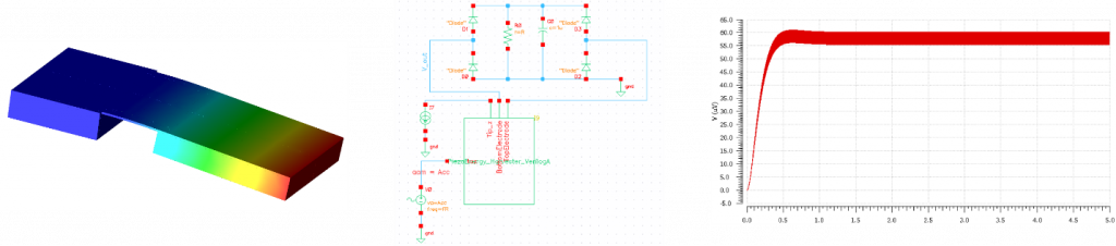 Figure 1: From left to right. Left: 1st resonance mode of energy harvester. Center: Circuit design including MEMS component. Right: Transient analysis of voltage at output resistance 