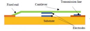 Figure 1:  Cantilever beam type RF-MEMS switch