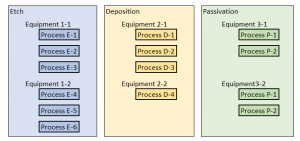 Figure 1. Example of a process library which is categorized by process and equipment