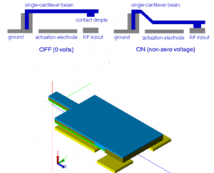Figure 2:  Cantilever beam RF switch model from CoventorMP®, showing on and off actuation states