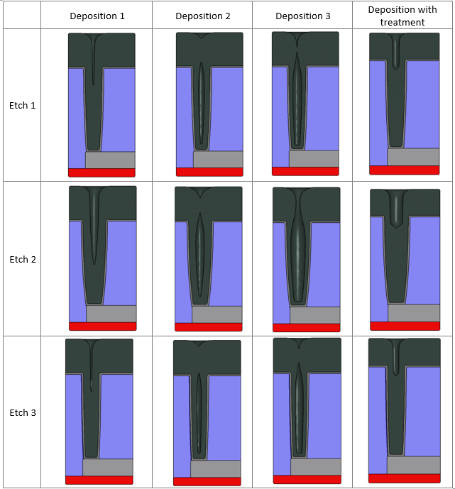 Figure 2. Simulation results displaying 3 different etch processes followed by 4 different deposition processes