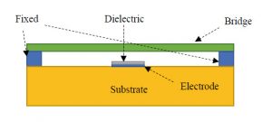 Figure 3:  Bridge type capacitive RF-MEMS switch
