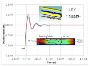 Figure 1: MEMS Tunable capacitor transient opening oscillations, displaying the match between Laser Doppler Vibrometer measurements (LVD) and a MEMS+ dynamic model [3, 4]