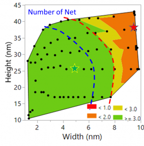 Figure 2: Contour map containing the number of nets compared to the residue width and height