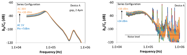 Figure 3: Normalized capacitance variation as a function of the input power displayed in a system-level simulation, with simulated values (left) and measured values (right)  [4]
