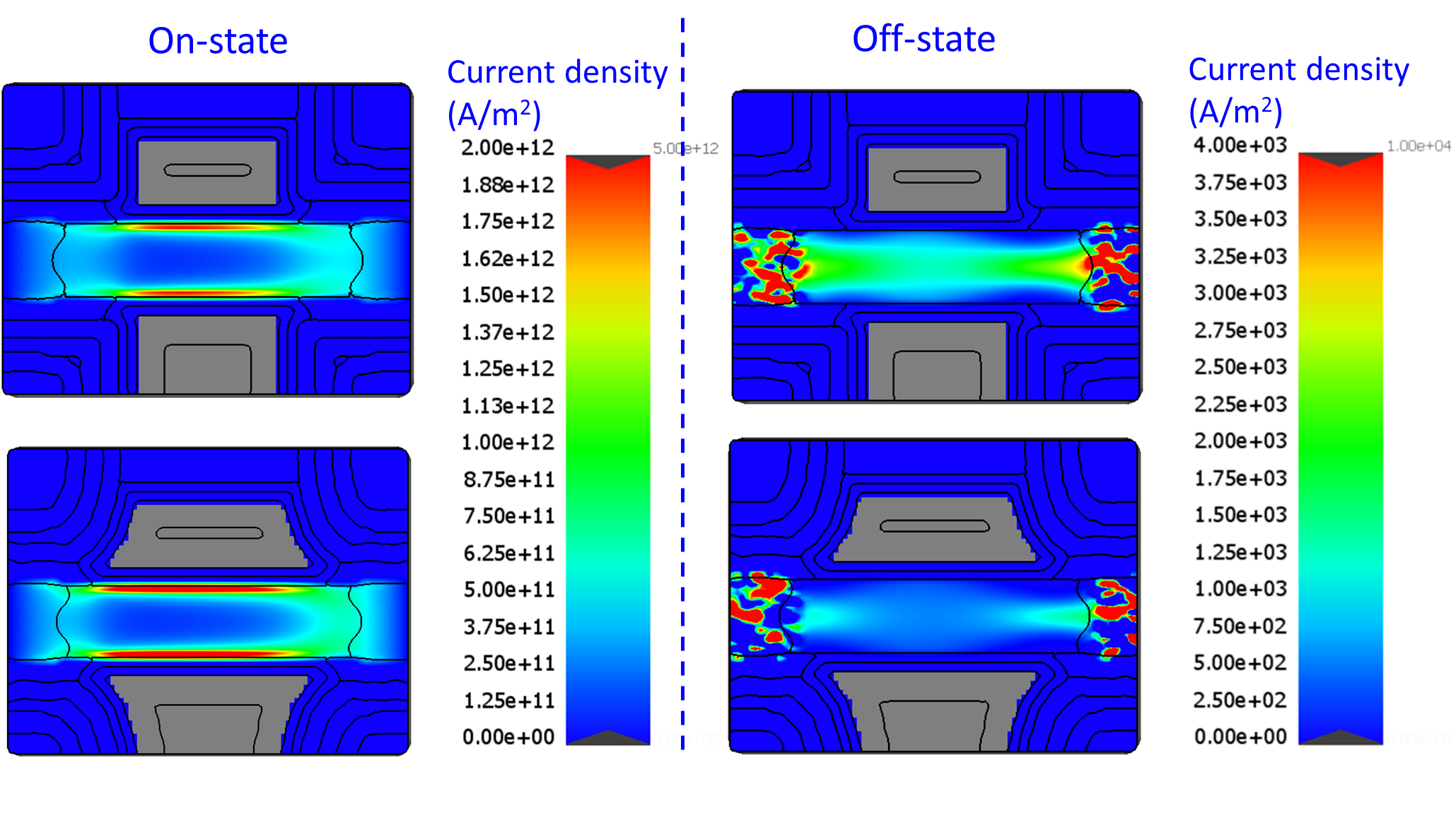 Figure 3: On/off-state current distribution at fin bottom (top figures: no residue; bottom figure: with residue).