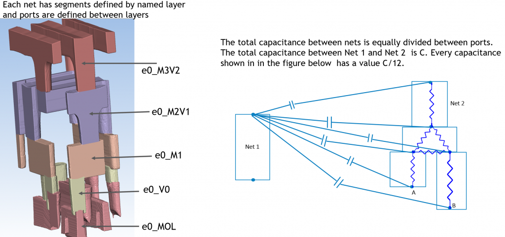 Figure 1: a) Net segments defined by named layers (b) capacitance calculations showing that capacitance for each net is evenly distributed by dividing it equally between all ports 