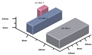 Figure 4a: Test structure with three different nets identified as Net 1 (e0), Net 2 (e1) and Net 3 (e2)