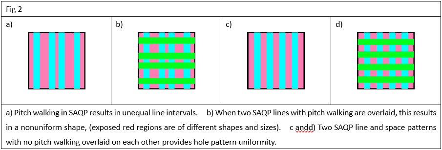 Using Process Modeling to Enhance Device Uniformity during Self-Aligned Quadruple Patterning