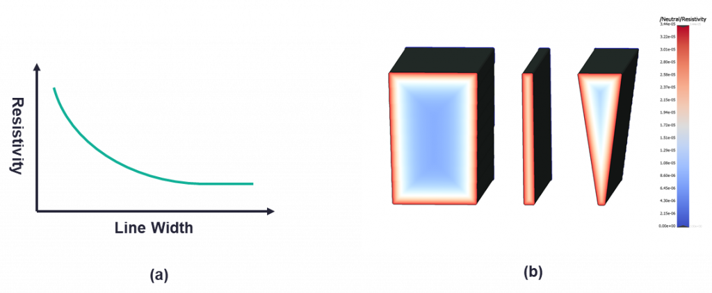 Figure 1. (a) Resistivity vs line width relationship. (b) Cross-sections showing the resistivity within wires of different dimensions. Bulk resistivity is achieved near the center of a thick wire, whereas resistivity is higher throughout a thin wire.