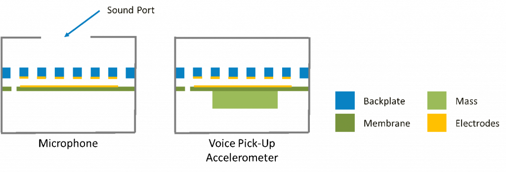 Figure 2: Schematic view of MEMS microphone (left) and Voice Pick-Up (VPU) bone sensor (right). Note the added mass and absence of a sound port on the VPU.