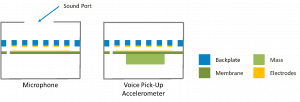 Figure 2: Schematic view of MEMS microphone (left) and Voice Pick-Up (VPU) bone sensor (right). Note the added mass and absence of a sound port on the VPU.