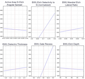 Figure 5. Sensitivity analysis for wordline module enables process tuning to reach resistance target.