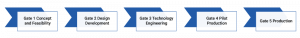 Figure-1-Stage-Gate-Methodology-during-MEMS-Product-Development