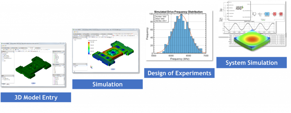 Figure 2: Digital twins developed using CoventorMP® enable initial feasibility studies, process-sensitive design optimization and system-level simulation