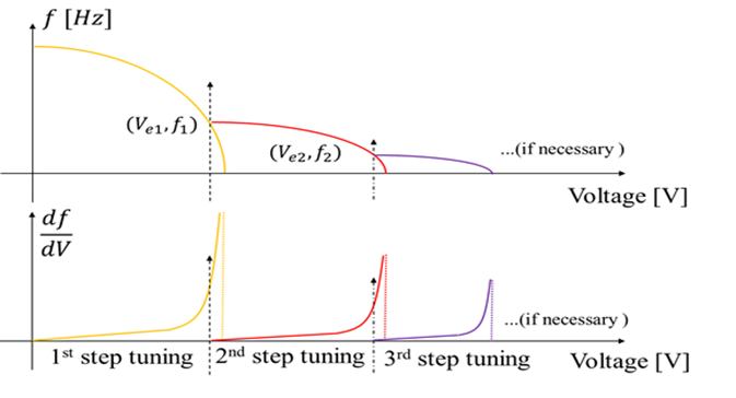 Fig. 1. The basic principle of multi-step electrical tuning. Courtesy of Waseda University, Professor Ikehashi laboratory.
