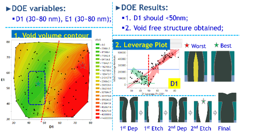 Figure 3: DEDED Contour, Level Plot and Output Structure of DOE2