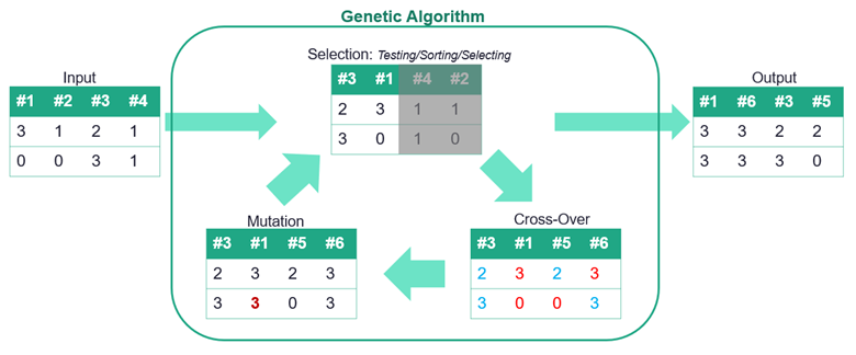 Figure 1: Genetic algorithm scheme