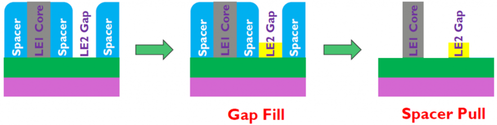 Figure 1: Gap fill and spacer pull options for 1.5nm node patterning process. 